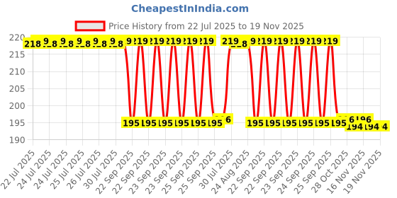 moglix.com Signoraware Pink 610 ml Slim Lunch Box with Bag, 507 signoraware Price History Graph from 22 Jul 2025 to 19 Nov 2025