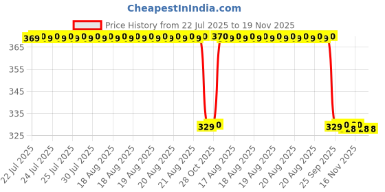 moglix.com Signoraware Pink 700 ml Sleek Lunch Box, 531 signoraware Price History Graph from 22 Jul 2025 to 18 Nov 2025