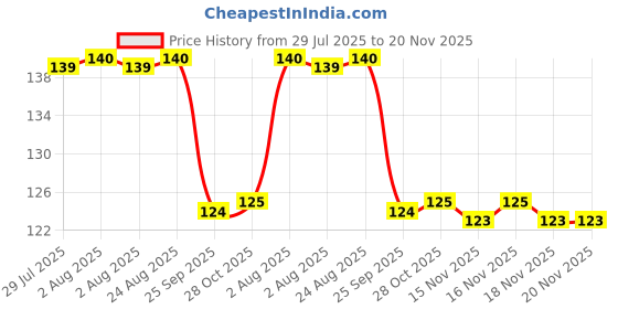 moglix.com Signoraware Pink 800 ml Classic Round Big Container, 502 signoraware Price History Graph from 29 Jul 2025 to 19 Nov 2025