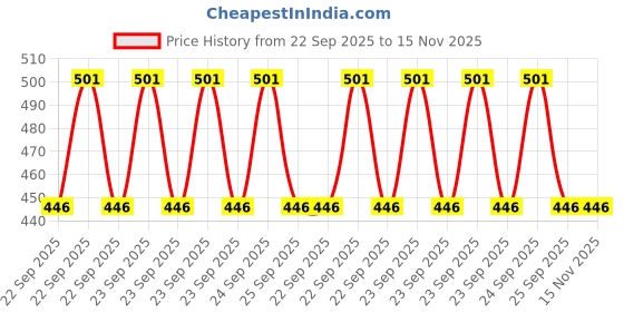 moglix.com Signoraware Pink 950 ml Carry Lunch Box with Bag, 536 signoraware Price History Graph from 22 Sep 2025 to 15 Nov 2025