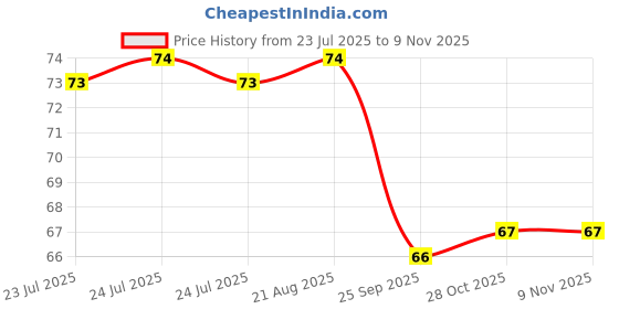 moglix.com Signoraware Purple 500 ml Jumbo Tumbler, 406 signoraware Price History Graph from 23 Jul 2025 to 9 Nov 2025