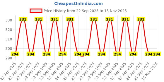 moglix.com Signoraware Purple 500 ml Kit Lunch with Bag, 530 signoraware Price History Graph from 22 Sep 2025 to 14 Nov 2025