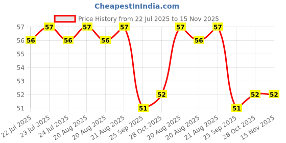 moglix.com Signoraware T Blue 370 ml Tumbler, 404 signoraware Price History Graph from 22 Jul 2025 to 15 Nov 2025