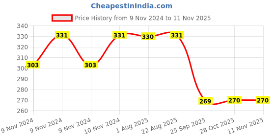 moglix.com Signoraware T Blue Hot N Fresh Lunch Box with Bag, 512 signoraware Price History Graph from 9 Nov 2024 to 10 Nov 2025
