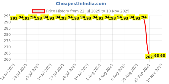 moglix.com Signoraware Violet 1050 ml Compact Lunch Box with Bag, 515 signoraware Price History Graph from 22 Jul 2025 to 9 Nov 2025