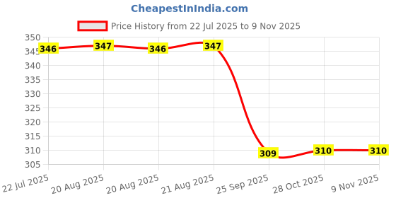 moglix.com Signoraware Violet 800 ml Flat Lunch Box with Bag, 539 signoraware Price History Graph from 22 Jul 2025 to 9 Nov 2025