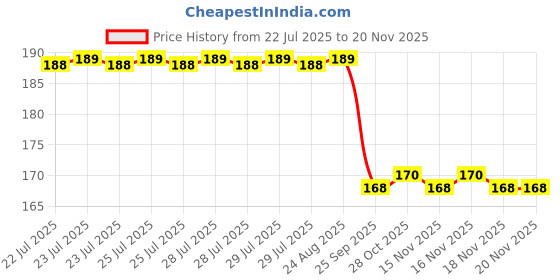 moglix.com Signoraware Wine Red 340 ml Slim Small Lunch Box with Bag, 527 signoraware Price History Graph from 22 Jul 2025 to 19 Nov 2025