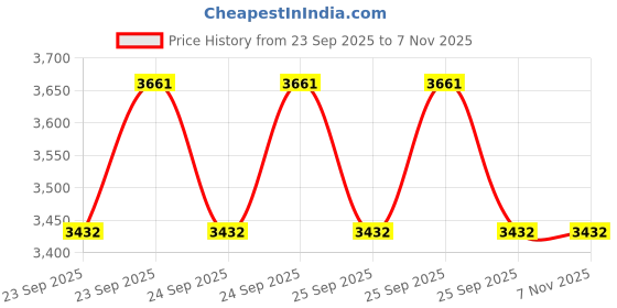 moglix.com Sigri-Wala 2 Litre, 3 Litre &a; 5 Litre Inner Lid Aluminium Black Pressure Cooker Set sigri-wala Price History Graph from 23 Sep 2025 to 6 Nov 2025