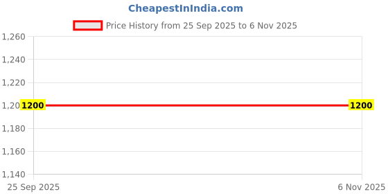 moglix.com Sigri-Wala 5 Litre Inner Lid Induction Bottom Aluminium Silver Pressure Cooker sigri-wala Price History Graph from 25 Sep 2025 to 5 Nov 2025