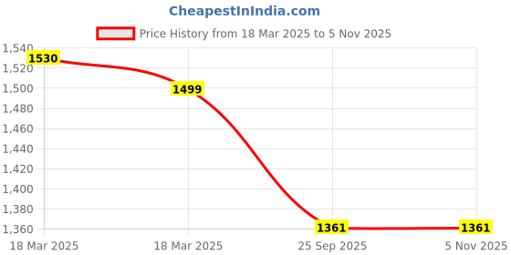 moglix.com sigri-wala SigriWala 24cm Non-Stick Induction Bottom Aluminium Fry Pan with Lid sigri-wala Price History Graph from 18 Mar 2025 to 4 Nov 2025