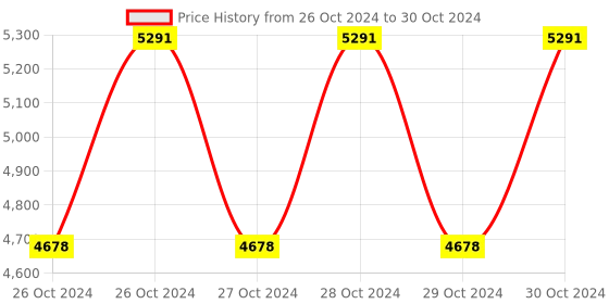moglix.com Sika 20kg Rustoff 100 sika Price History Graph from 26 Oct 2024 to 30 Oct 2024