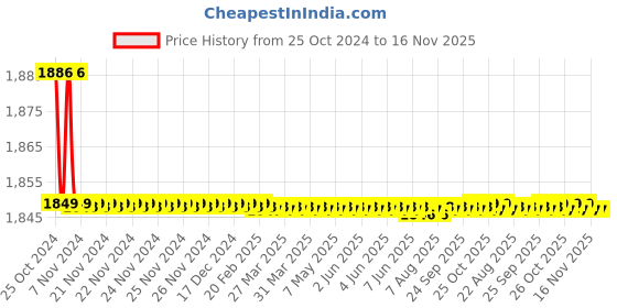 moglix.com Sika Aktivator-205 1000ml Solvent Based Adhesion Primer, OS-A205-1000 sika Price History Graph from 25 Oct 2024 to 16 Nov 2025