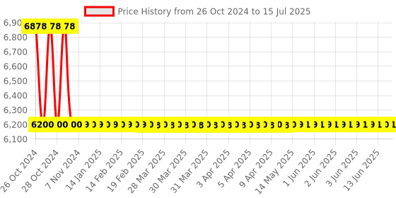 moglix.com Sika Primer-206 G+P 1000ml Black Pigmented Solvent Based Primer, OS-P206-B-1000 sika Price History Graph from 26 Oct 2024 to 15 Jul 2025