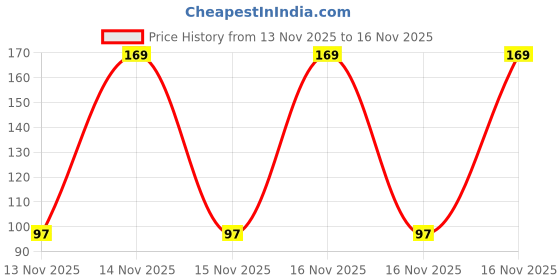 moglix.com Silcon Gold M33 3+1 2.5m 220W Plastic Yellow Extension Board Price History Graph from 13 Nov 2025 to 15 Nov 2025