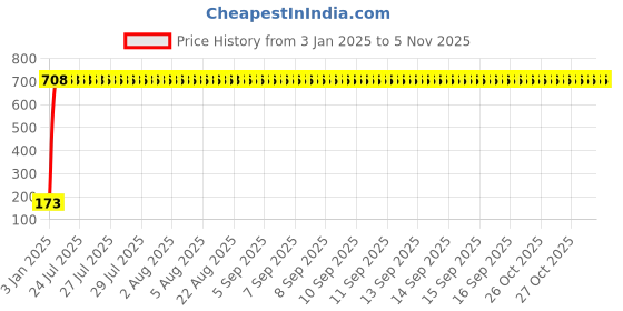 moglix.com aow Silencer Rubber for Royal Enfield aow Price History Graph from 3 Jan 2025 to 4 Nov 2025