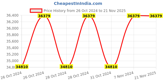 moglix.com Simandhar Technology CRS-HANDY-5T 5 Ton Aluminium Crane Scale with Wireless Printer Indicator &a; Usb Pendrive simandhar technology Price History Graph from 26 Oct 2024 to 21 Nov 2025