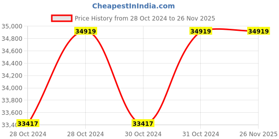 moglix.com Simandhar Technology CWI-2T 2 Ton Aluminium Crane Scale with Wireless Indicator simandhar technology Price History Graph from 28 Oct 2024 to 26 Nov 2025