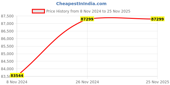 moglix.com Simandhar Technology CWIFLP-15T 15 Ton Aluminium Flame Proof Crane Scale with Wireless Indicator simandhar technology Price History Graph from 8 Nov 2024 to 25 Nov 2025
