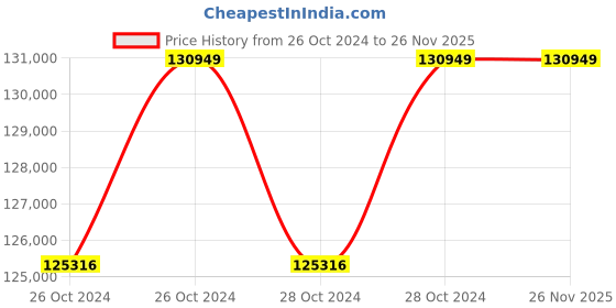 moglix.com Simandhar Technology CWIFLP-20T 20 Ton Steel Flame Proof Crane Scale with Wireless Indicator simandhar technology Price History Graph from 26 Oct 2024 to 26 Nov 2025