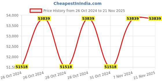 moglix.com Simandhar Technology CWIFLP-3T 3 Ton Aluminium Flame Proof Crane Scale with Wireless Indicator simandhar technology Price History Graph from 26 Oct 2024 to 21 Nov 2025