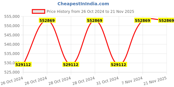 moglix.com Simandhar Technology CWIFLP-50T 50 Ton Steel Flame Proof Crane Scale with Wireless Indicator simandhar technology Price History Graph from 26 Oct 2024 to 21 Nov 2025