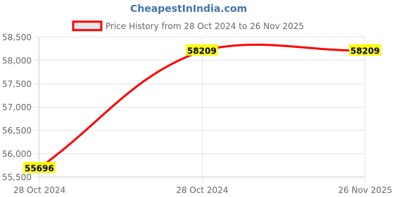 moglix.com Simandhar Technology CWIFLP-5T 5 Ton Aluminium Flame Proof Crane Scale with Wireless Indicator simandhar technology Price History Graph from 28 Oct 2024 to 26 Nov 2025
