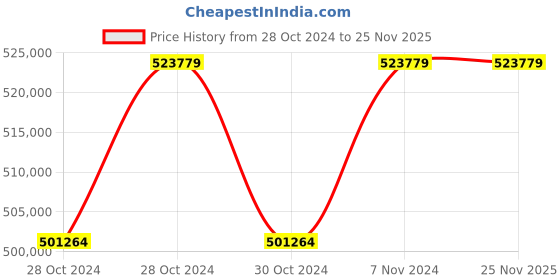 moglix.com Simandhar Technology FLP-50T 50 Ton Steel Flame Proof Crane Scale simandhar technology Price History Graph from 28 Oct 2024 to 25 Nov 2025