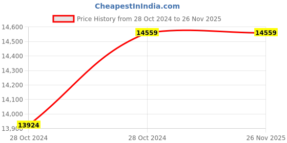 moglix.com Simandhar Technology FLPWPI-20T 20 Ton Steel Flame Proof Crane Scale with Wireless Printer Indicator simandhar technology Price History Graph from 28 Oct 2024 to 26 Nov 2025