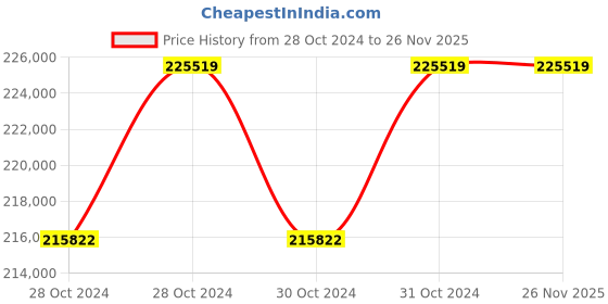 moglix.com Simandhar Technology FLPWPI-30T 30 Ton Steel Flame Proof Crane Scale with Wireless Printer Indicator simandhar technology Price History Graph from 28 Oct 2024 to 26 Nov 2025