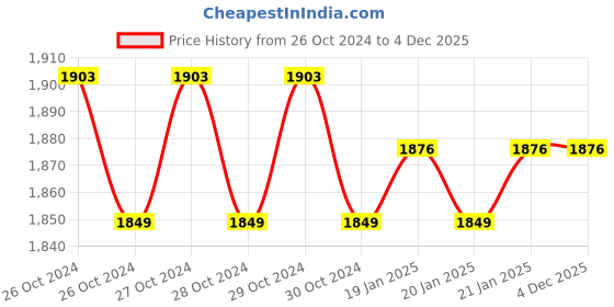 moglix.com Simons 12x18 inch 90 degree L Shape Stainless Steel 304 Matt Silver Grab Bar for Bathroom Handrailing &a; Safety Handle with 3 Legs, S-GB-12-18-L simons Price History Graph from 26 Oct 2024 to 4 Dec 2025