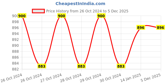 moglix.com Simons 16 inch Stainless Steel 304 Matt Silver Grab Bar for Bathroom Handrailing &a; Safety Handle, S-GB-16 simons Price History Graph from 26 Oct 2024 to 5 Dec 2025