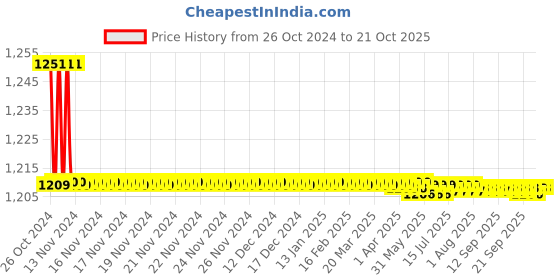 moglix.com Simons Flexy 45cm Stainless Steel 304 Matt Silver Grab Bar for Bathroom &a; Toilet Safety Handle of Elderly People with 2 Legs, SM-FLX-45L-45 simons Price History Graph from 26 Oct 2024 to 20 Oct 2025