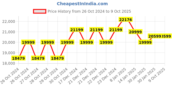 moglix.com Simply 0.75HP 25 Litre Automatic Milking Machine with Single Bucket, EML01 simply Price History Graph from 26 Oct 2024 to 8 Oct 2025
