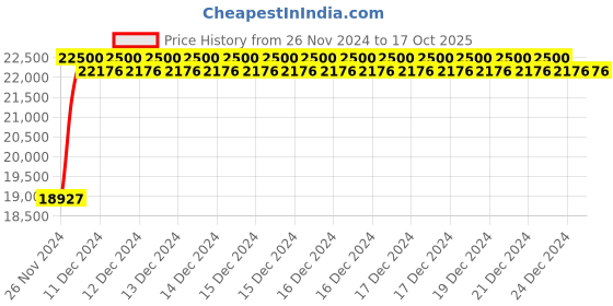 moglix.com Simply 1500-1800kg/hr 3HP Automatic Chaff Cutter Machine with Motor &a; Conveyor Belt, CHF04 simply Price History Graph from 26 Nov 2024 to 17 Oct 2025