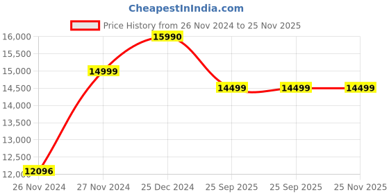 moglix.com Simply 1500-1800kg/hr 3HP Chaff Cutter Machine without Motor, CHF03 simply Price History Graph from 26 Nov 2024 to 25 Nov 2025