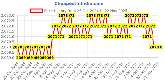 moglix.com Singhal 1000ft Plastic Red &a; White Non-Adhesive Barricade Marking Caution Warning Tape, XA4 (Pack of 8) singhal Price History Graph from 25 Oct 2024 to 22 Nov 2025