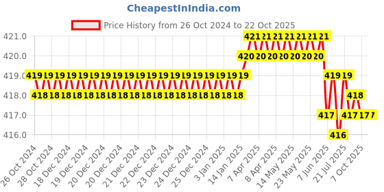moglix.com Singhal 1000g Polythene Packaging Bag for Groceries, Vegetables, Fruits, Toys &a; Stationery (Pack of 100) singhal Price History Graph from 26 Oct 2024 to 21 Oct 2025