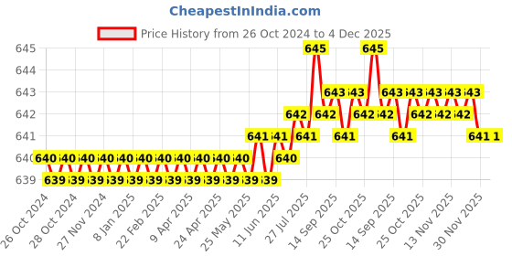 moglix.com Singhal 10x12 inch 3kg Polypropylene Biodegradable Shopping Bag, XS01 (Pack of 100) singhal Price History Graph from 26 Oct 2024 to 4 Dec 2025