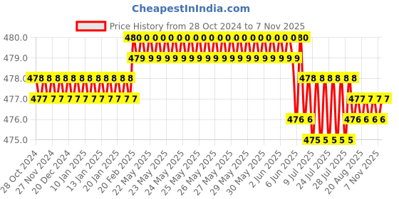 moglix.com Singhal 12 Pcs 150ml Plastic Squeeze Dispenser Bottle Set with Cap, SB009 singhal Price History Graph from 28 Oct 2024 to 7 Nov 2025