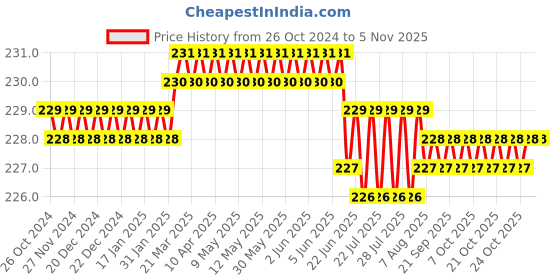 moglix.com Singhal 125ml Reusable Spout Pouch for Hot &a; Cold Beverages, KP090 (Pack of 20) singhal Price History Graph from 26 Oct 2024 to 3 Nov 2025