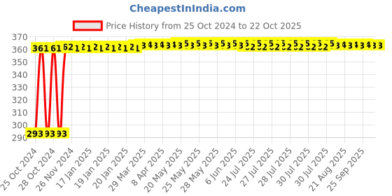 moglix.com Singhal 14x24 inch 20kg Polypropylene Multipurpose Storage Bag with Drawstring, AZAZ12 (Pack of 10) singhal Price History Graph from 25 Oct 2024 to 22 Oct 2025