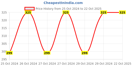 moglix.com Singhal 14x24 inch Polypropylene Firewood Leno Mesh Multipurpose Storage Bag with Drawstring, XA03 singhal Price History Graph from 25 Oct 2024 to 22 Oct 2025