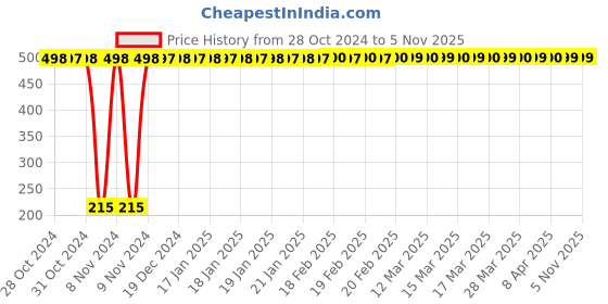 moglix.com Singhal 150ft 1 inch Blue Flagging Tape for Marking (Pack of 6) singhal Price History Graph from 28 Oct 2024 to 1 Nov 2025