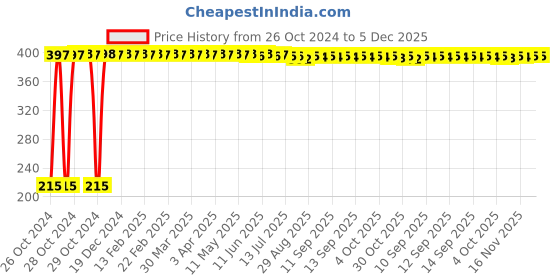 moglix.com Singhal 150m 3 inch Red &a; White Polypropylene Safety Warning Tape for Barricading Area singhal Price History Graph from 26 Oct 2024 to 5 Dec 2025