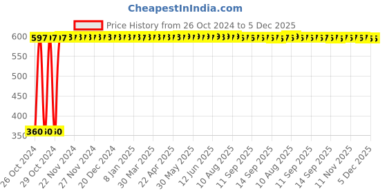 moglix.com Singhal 150m 3 inch Red &a; White Polypropylene Safety Warning Tape for Barricading Area (Pack of 2) singhal Price History Graph from 26 Oct 2024 to 5 Dec 2025