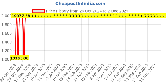 moglix.com Singhal 150m 3 inch Red &a; White Polypropylene Safety Warning Tape for Barricading Area (Pack of 6) singhal Price History Graph from 26 Oct 2024 to 30 Nov 2025