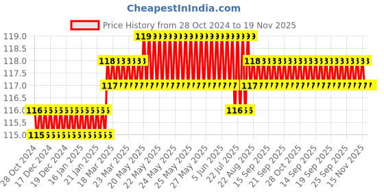 moglix.com Singhal 150ml Plastic Squeeze Dispenser Bottle with Cap, SB008 singhal Price History Graph from 28 Oct 2024 to 19 Nov 2025