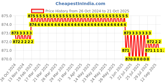 moglix.com Singhal 15kg Polypropylene Multicolour Mesh Bags for Storage &a; Laundry singhal Price History Graph from 26 Oct 2024 to 21 Oct 2025