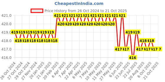 moglix.com Singhal 15x15 inch Plastic Multipurpose Reusable Bag for Vegetable, Grocery &a; Shopping with 6 Pockets (Pack of 2) singhal Price History Graph from 26 Oct 2024 to 21 Oct 2025