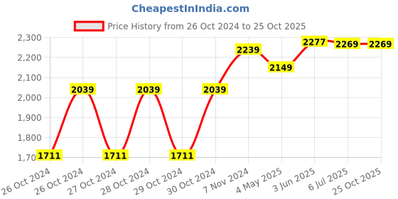 moglix.com Singhal 18x24ft 170 GSM Polyethylene Blue Tarpaulin Sheet singhal Price History Graph from 26 Oct 2024 to 25 Oct 2025